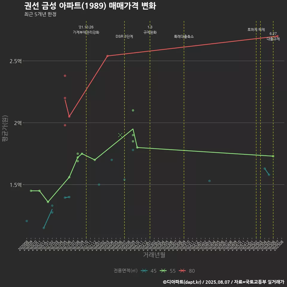 권선 금성 아파트(1989) 매매가격 변화