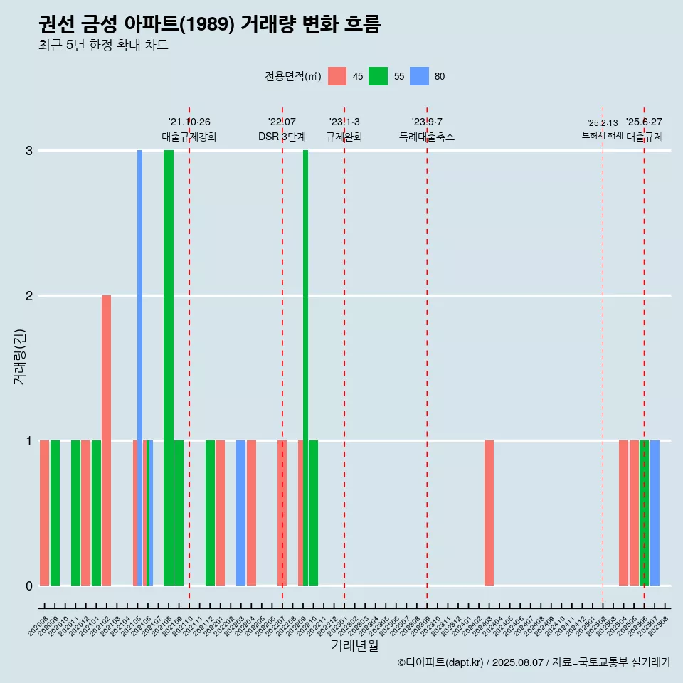 권선 금성 아파트(1989) 거래량 변화 흐름