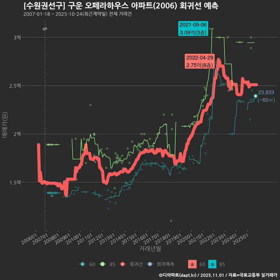 [수원권선구] 구운 오페라하우스 아파트(2006) 회귀선 예측