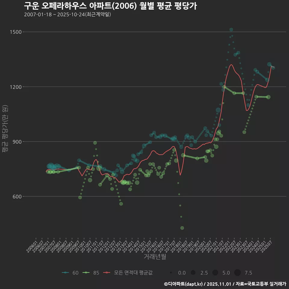 구운 오페라하우스 아파트(2006) 월별 평균 평당가