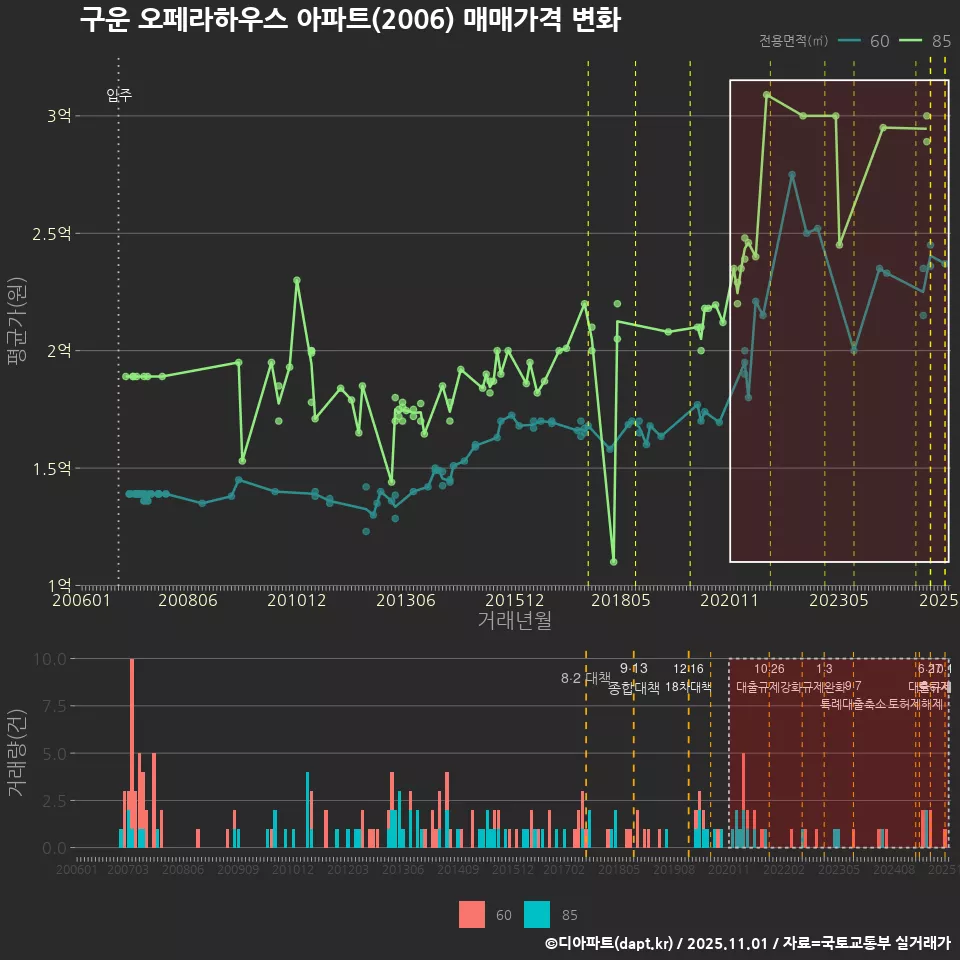 구운 오페라하우스 아파트(2006) 매매가격 변화