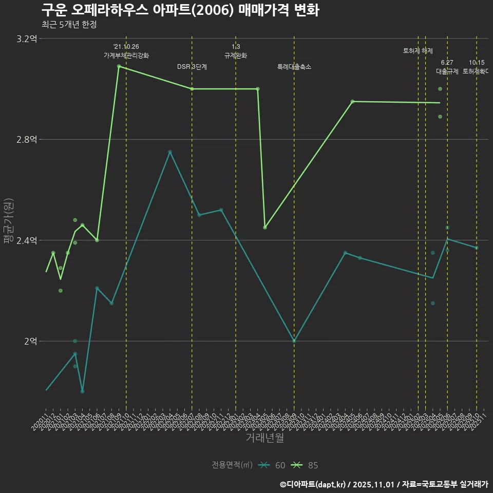 구운 오페라하우스 아파트(2006) 매매가격 변화