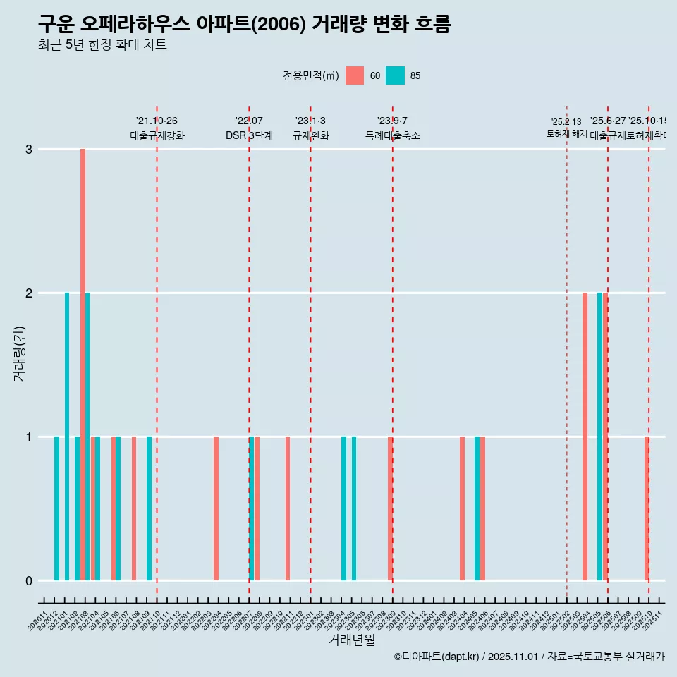 구운 오페라하우스 아파트(2006) 거래량 변화 흐름