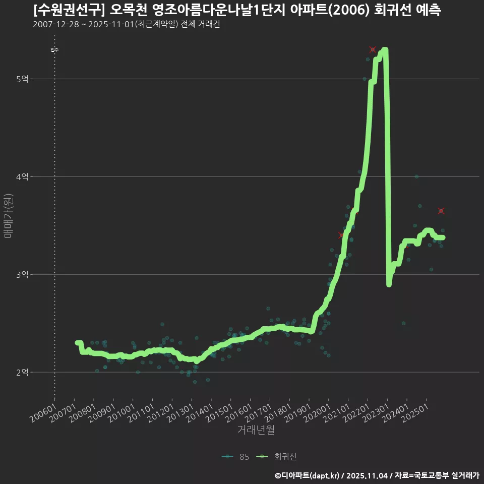 [수원권선구] 오목천 영조아름다운나날1단지 아파트(2006) 회귀선 예측