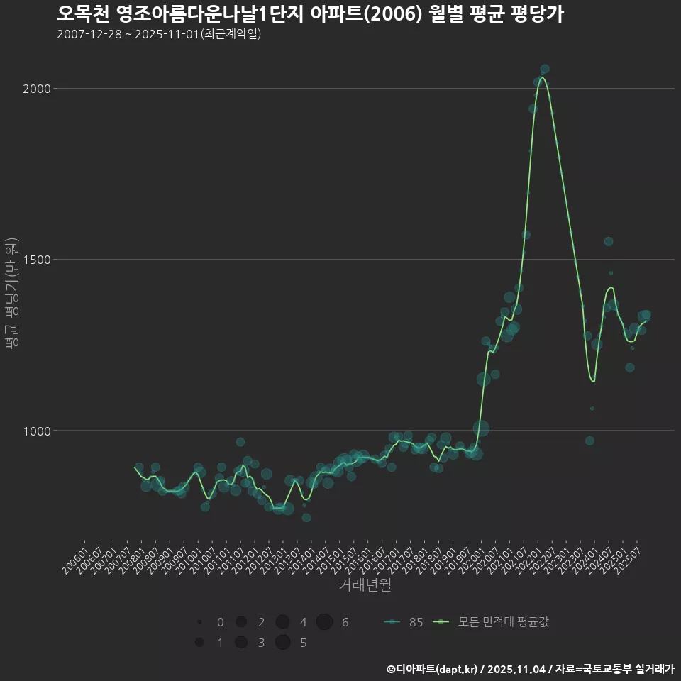 오목천 영조아름다운나날1단지 아파트(2006) 월별 평균 평당가