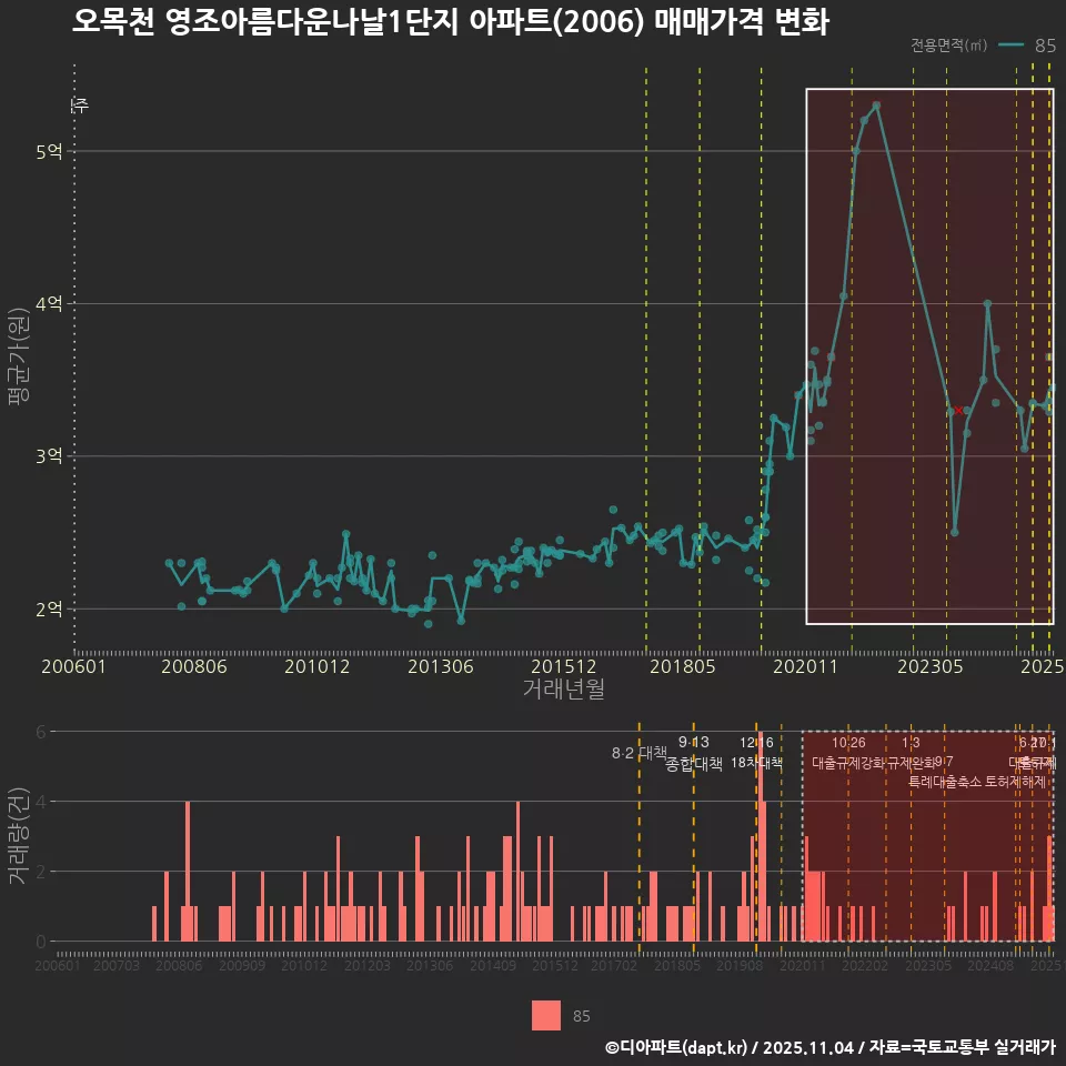 오목천 영조아름다운나날1단지 아파트(2006) 매매가격 변화
