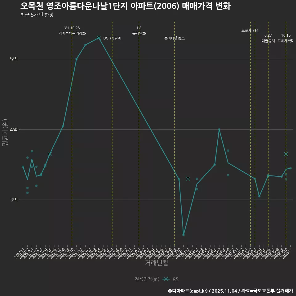 오목천 영조아름다운나날1단지 아파트(2006) 매매가격 변화