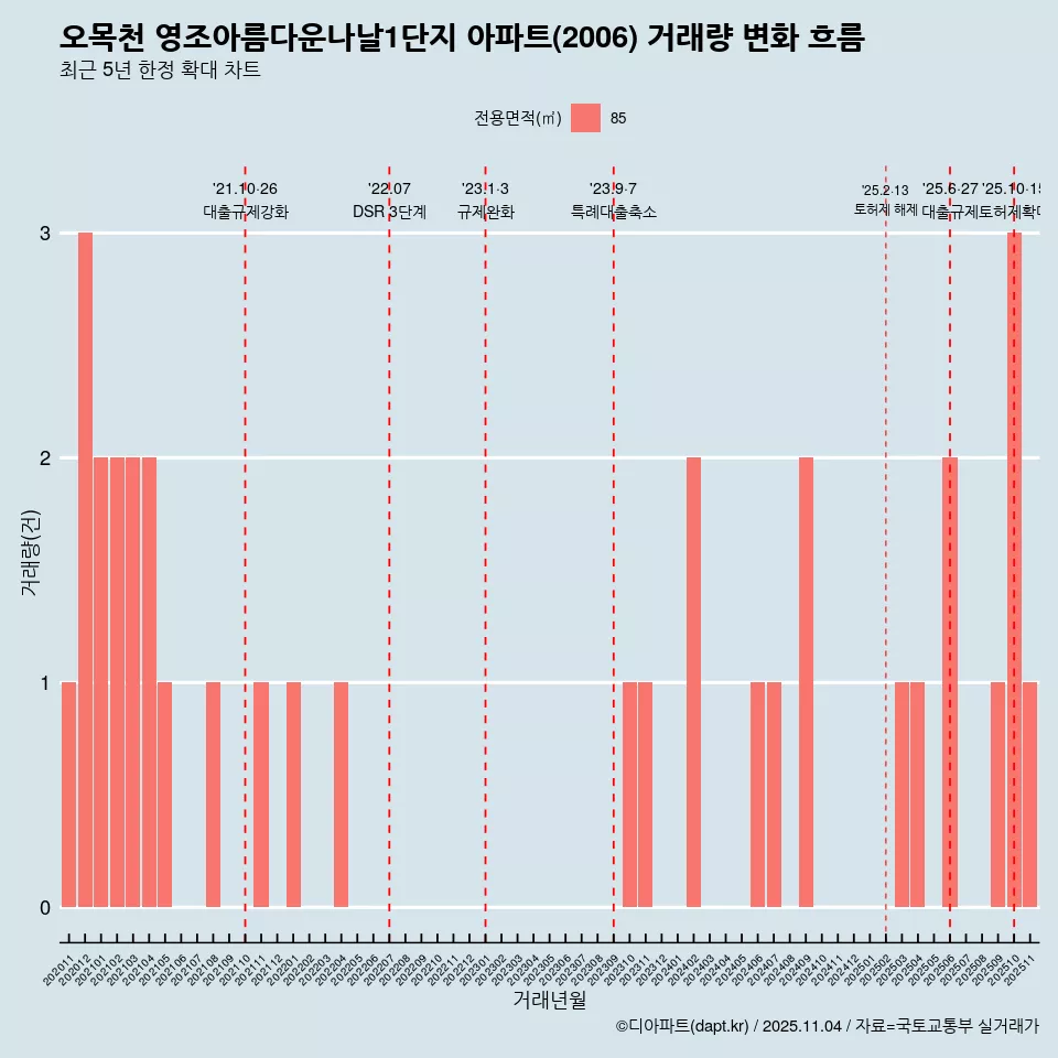 오목천 영조아름다운나날1단지 아파트(2006) 거래량 변화 흐름