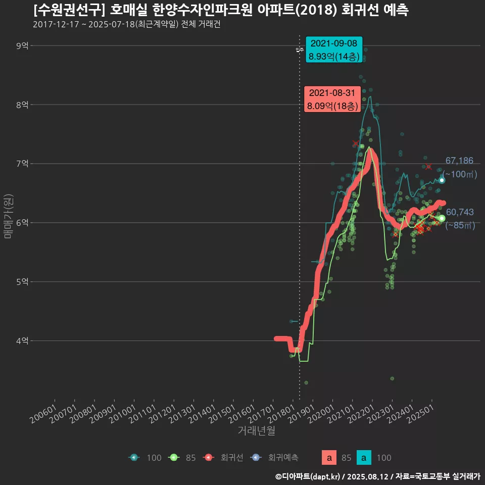 [수원권선구] 호매실 한양수자인파크원 아파트(2018) 회귀선 예측
