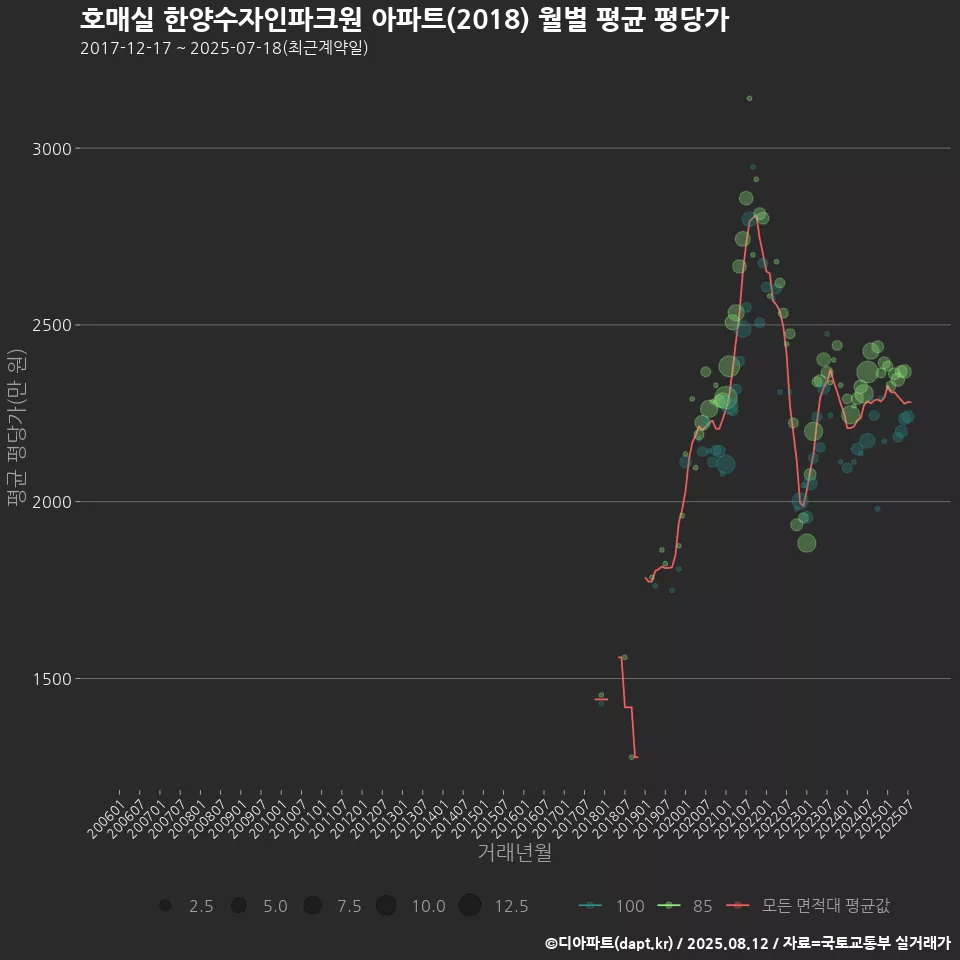 호매실 한양수자인파크원 아파트(2018) 월별 평균 평당가