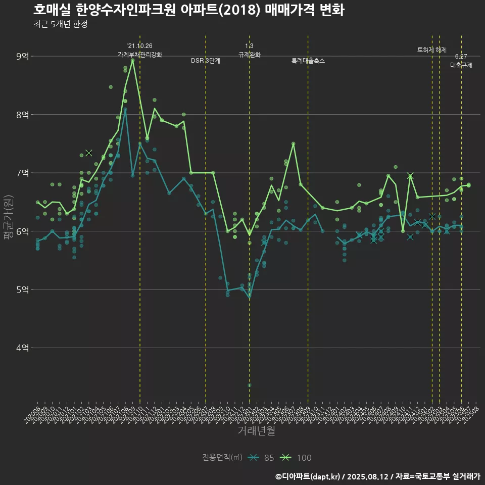 호매실 한양수자인파크원 아파트(2018) 매매가격 변화