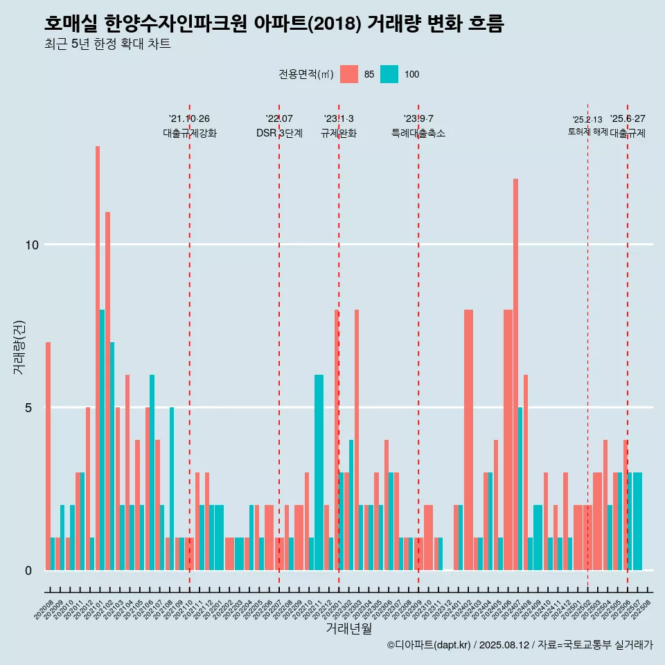 호매실 한양수자인파크원 아파트(2018) 거래량 변화 흐름