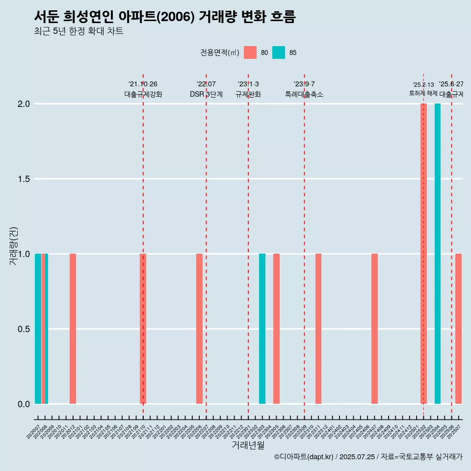 서둔 희성연인 아파트(2006) 거래량 변화 흐름