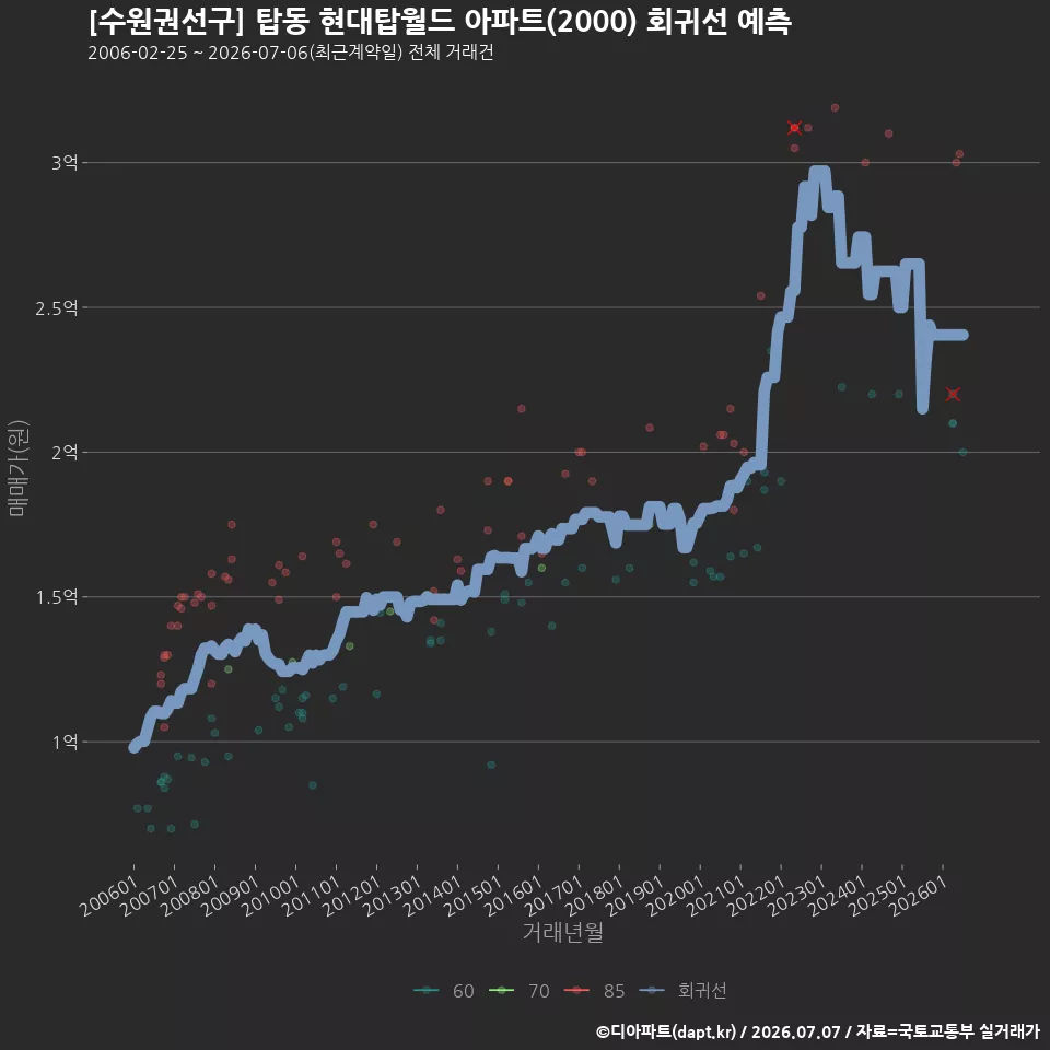 [수원권선구] 탑동 현대탑월드 아파트(2000) 회귀선 예측