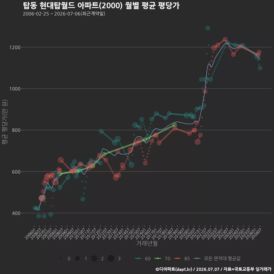 탑동 현대탑월드 아파트(2000) 월별 평균 평당가