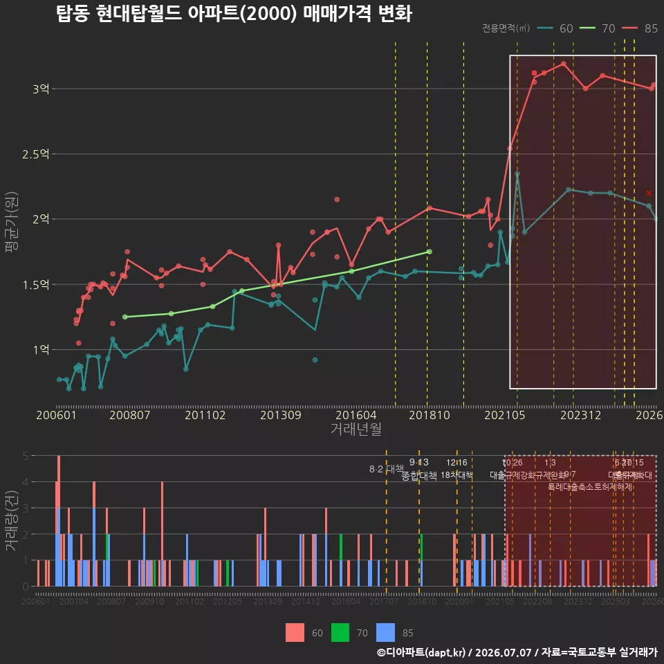 탑동 현대탑월드 아파트(2000) 매매가격 변화