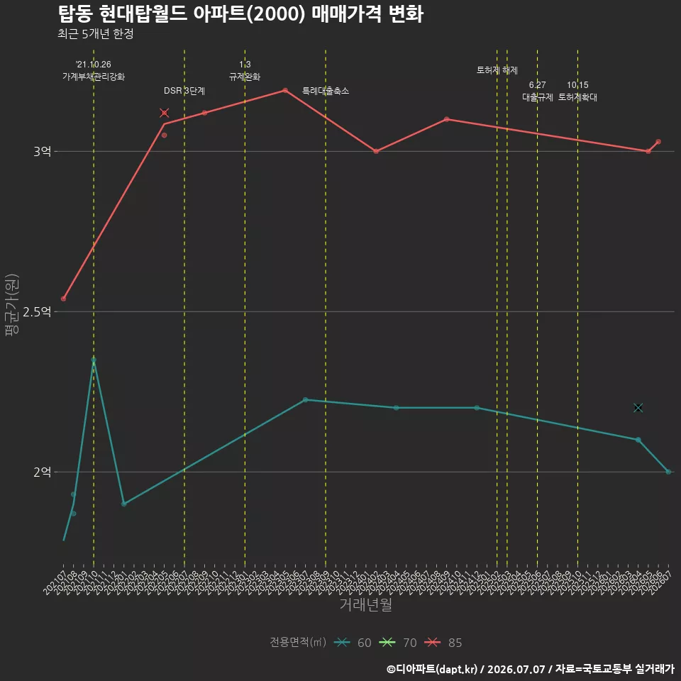 탑동 현대탑월드 아파트(2000) 매매가격 변화