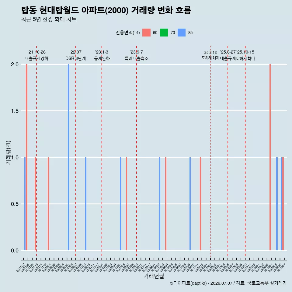 탑동 현대탑월드 아파트(2000) 거래량 변화 흐름