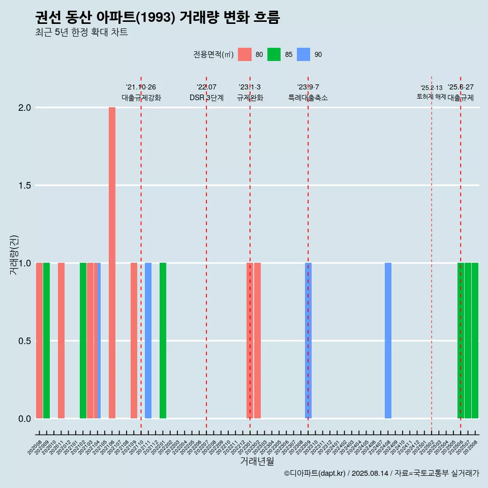 권선 동산 아파트(1993) 거래량 변화 흐름