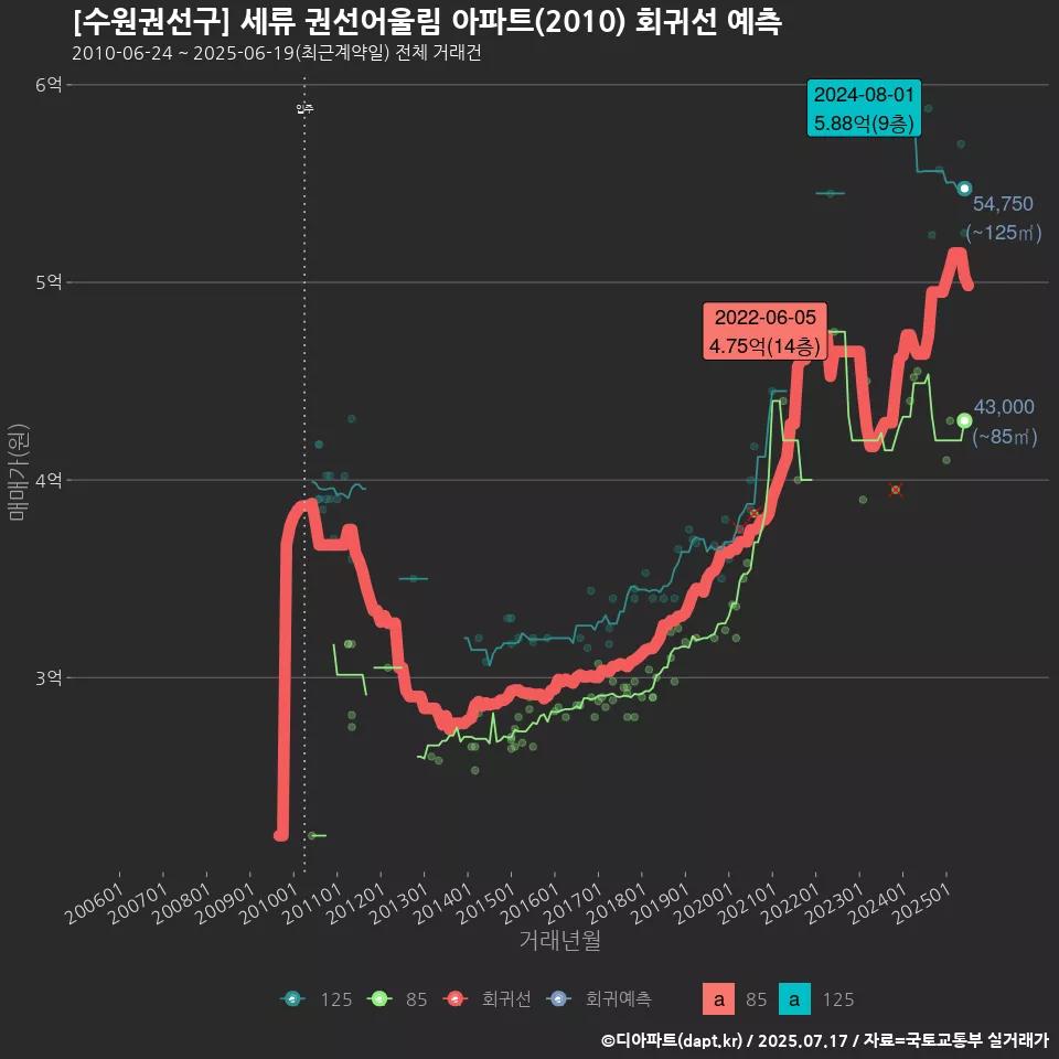 [수원권선구] 세류 권선어울림 아파트(2010) 회귀선 예측