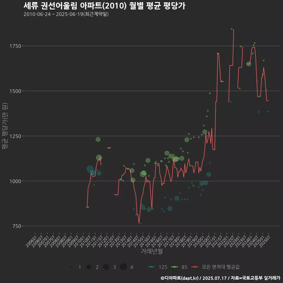 세류 권선어울림 아파트(2010) 월별 평균 평당가