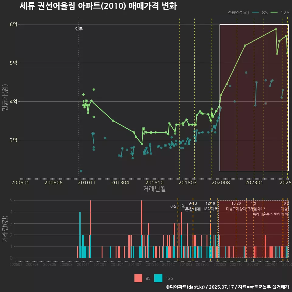 세류 권선어울림 아파트(2010) 매매가격 변화