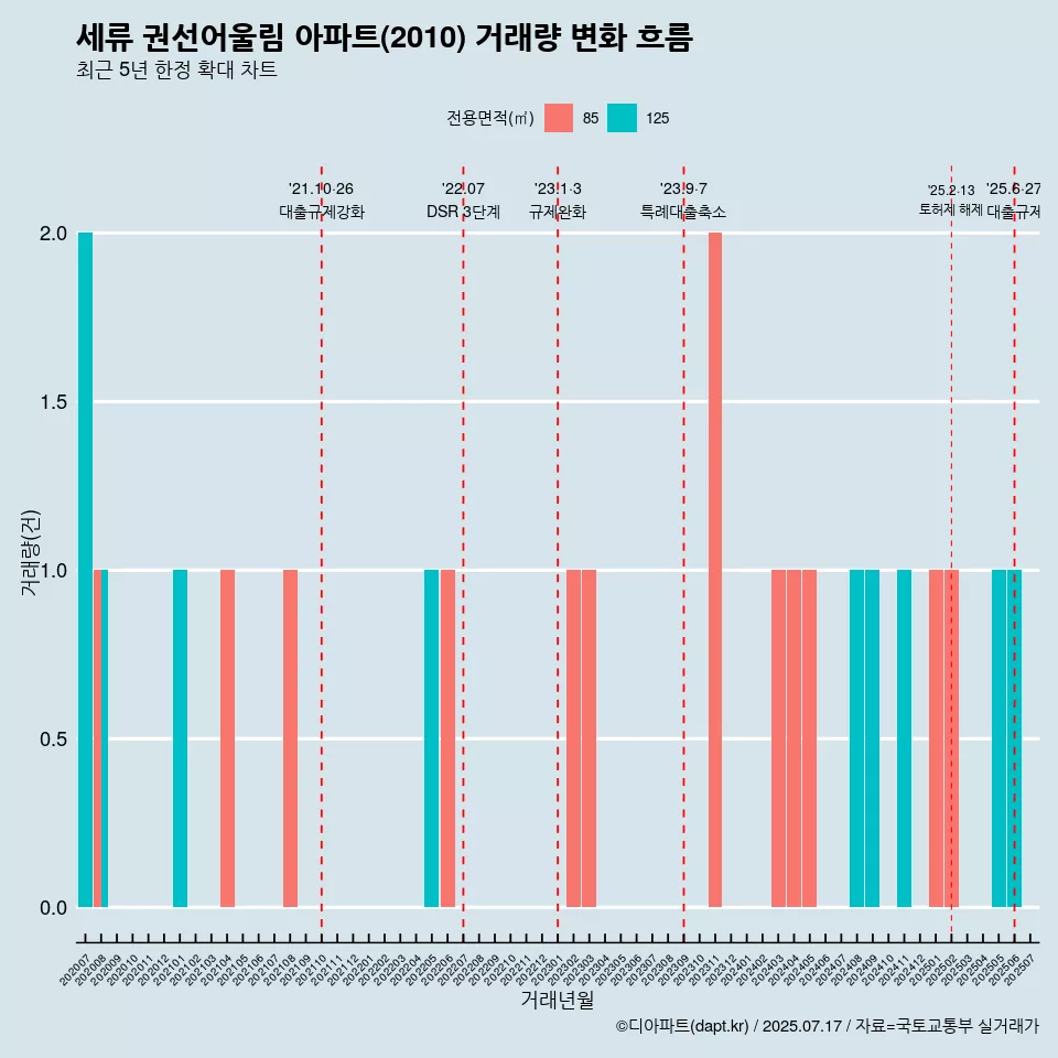세류 권선어울림 아파트(2010) 거래량 변화 흐름