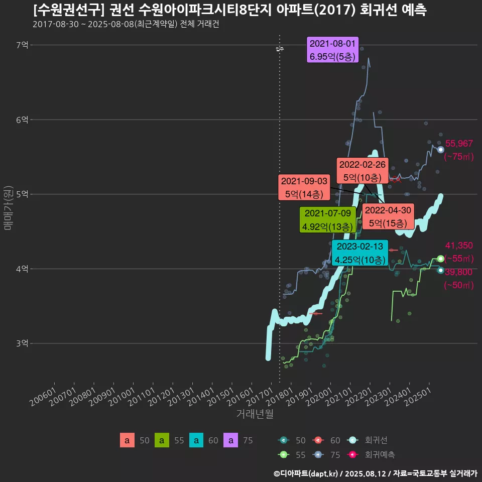 [수원권선구] 권선 수원아이파크시티8단지 아파트(2017) 회귀선 예측
