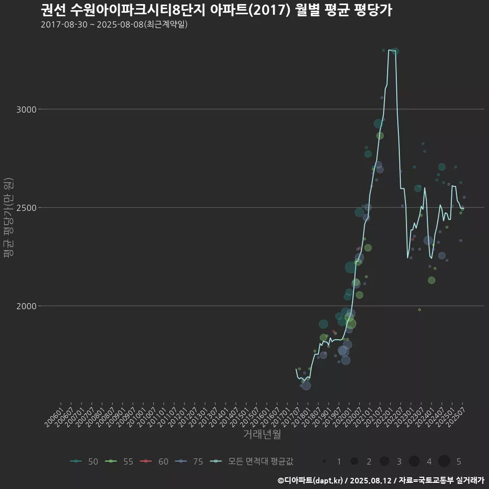 권선 수원아이파크시티8단지 아파트(2017) 월별 평균 평당가