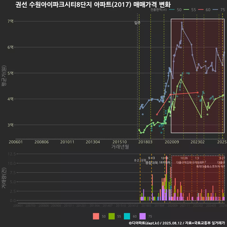 권선 수원아이파크시티8단지 아파트(2017) 매매가격 변화