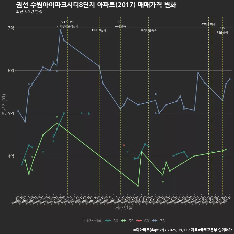 권선 수원아이파크시티8단지 아파트(2017) 매매가격 변화
