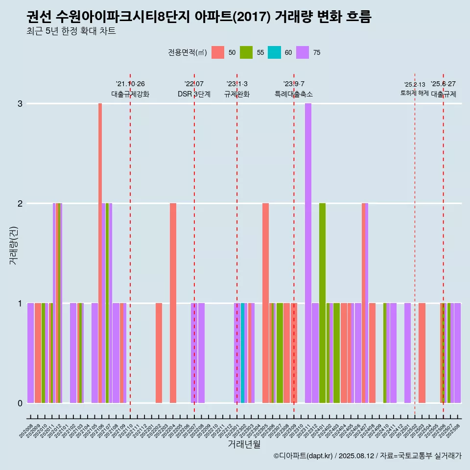 권선 수원아이파크시티8단지 아파트(2017) 거래량 변화 흐름
