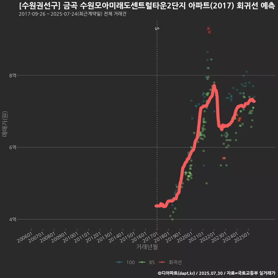 [수원권선구] 금곡 수원모아미래도센트럴타운2단지 아파트(2017) 회귀선 예측