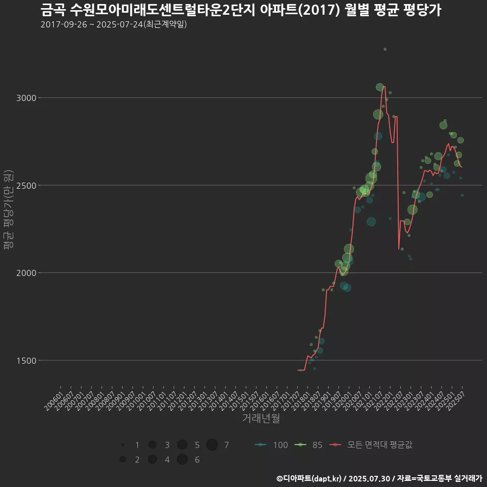 금곡 수원모아미래도센트럴타운2단지 아파트(2017) 월별 평균 평당가