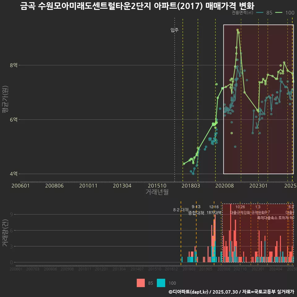 금곡 수원모아미래도센트럴타운2단지 아파트(2017) 매매가격 변화