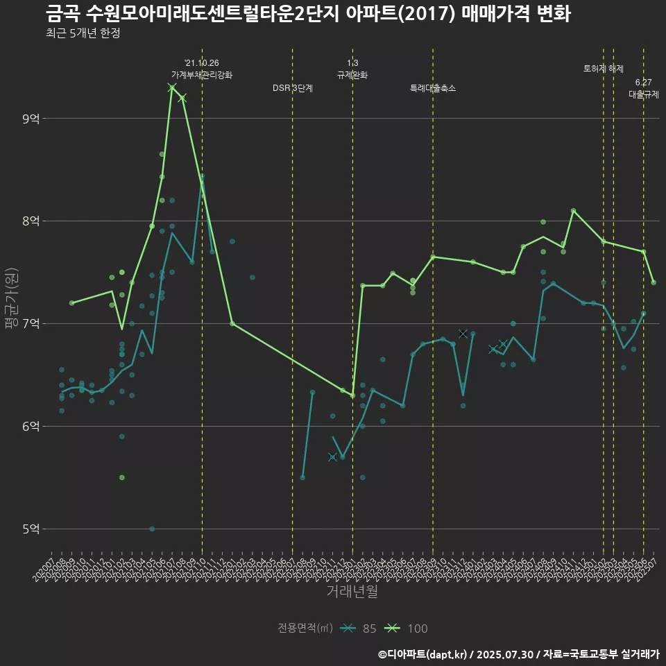 금곡 수원모아미래도센트럴타운2단지 아파트(2017) 매매가격 변화