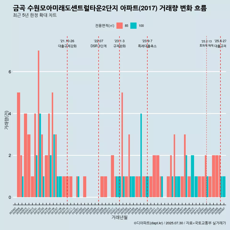 금곡 수원모아미래도센트럴타운2단지 아파트(2017) 거래량 변화 흐름