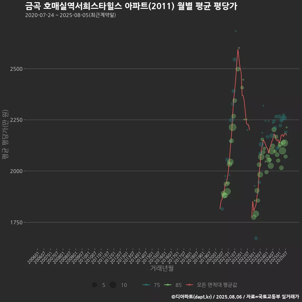 금곡 호매실역서희스타힐스 아파트(2011) 월별 평균 평당가