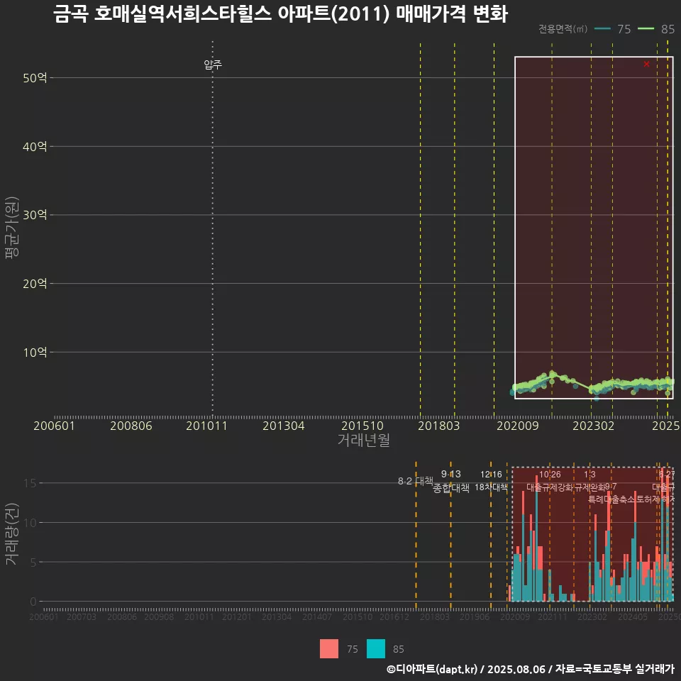 금곡 호매실역서희스타힐스 아파트(2011) 매매가격 변화