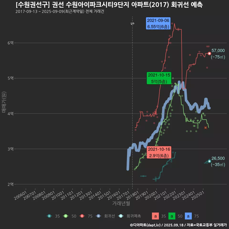 [수원권선구] 권선 수원아이파크시티9단지 아파트(2017) 회귀선 예측