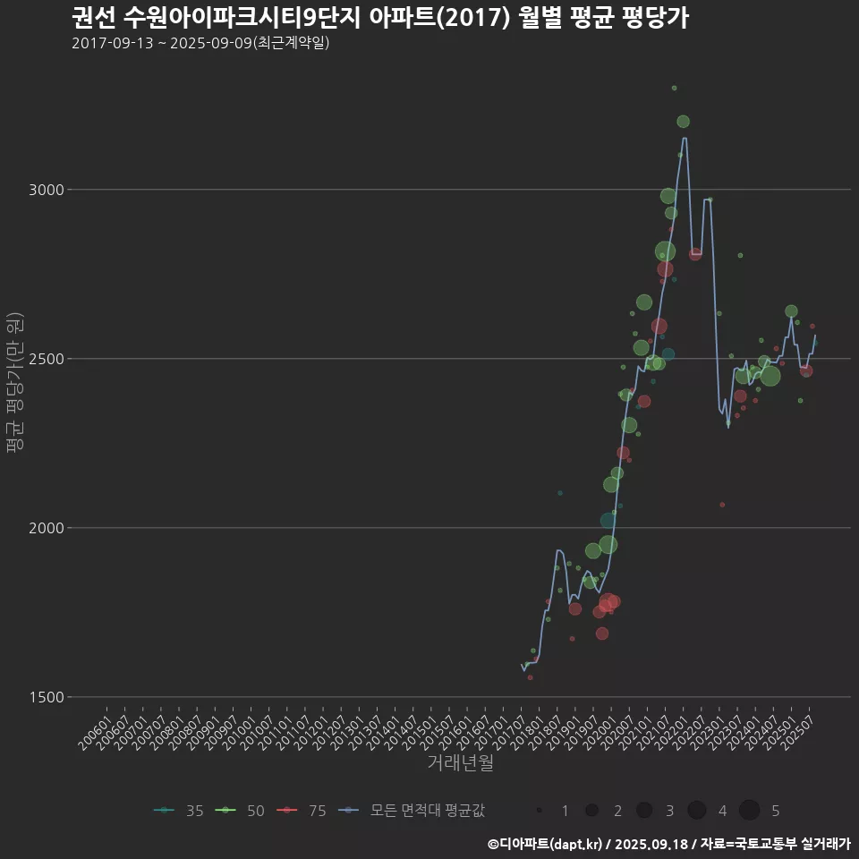 권선 수원아이파크시티9단지 아파트(2017) 월별 평균 평당가