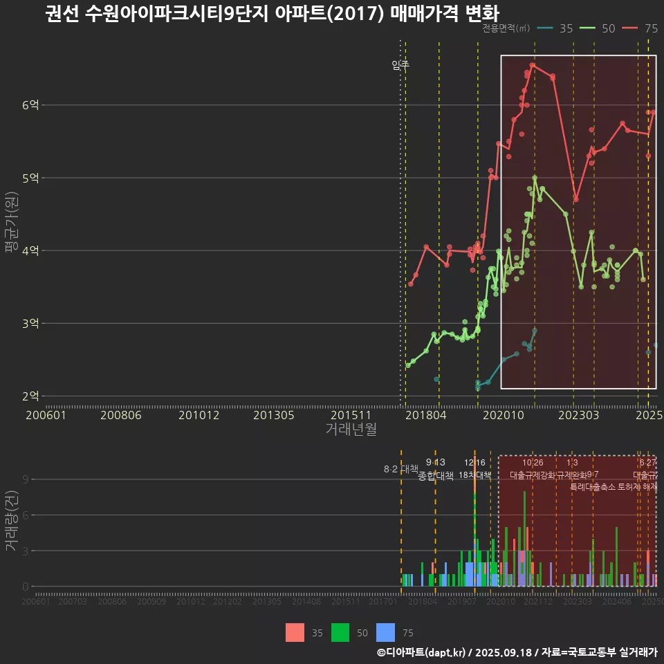 권선 수원아이파크시티9단지 아파트(2017) 매매가격 변화