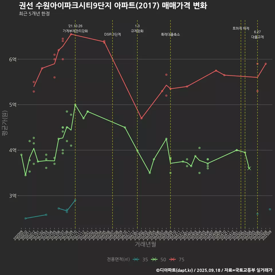 권선 수원아이파크시티9단지 아파트(2017) 매매가격 변화