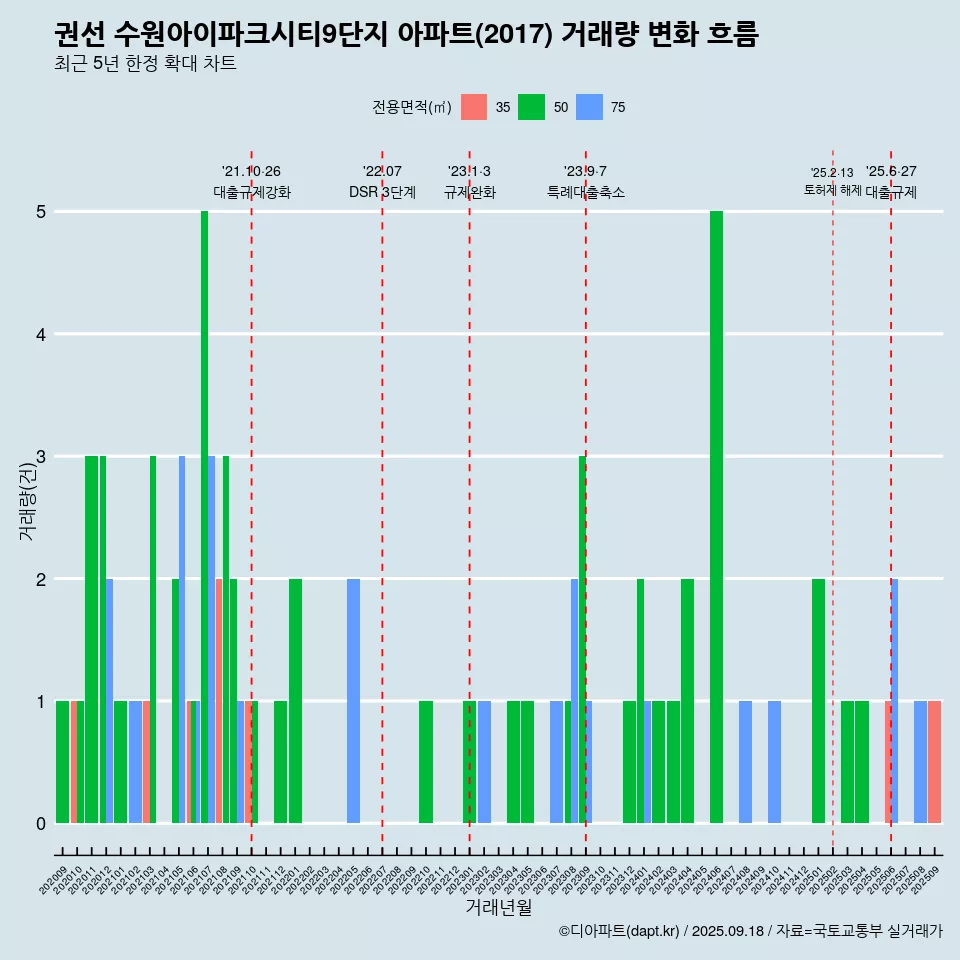 권선 수원아이파크시티9단지 아파트(2017) 거래량 변화 흐름