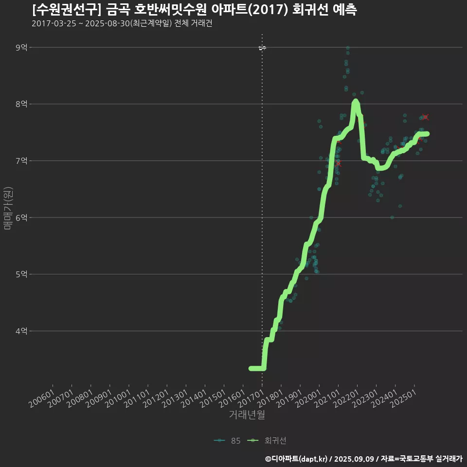 [수원권선구] 금곡 호반써밋수원 아파트(2017) 회귀선 예측