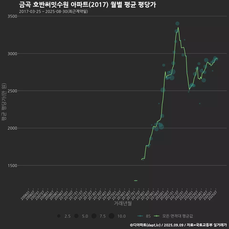 금곡 호반써밋수원 아파트(2017) 월별 평균 평당가
