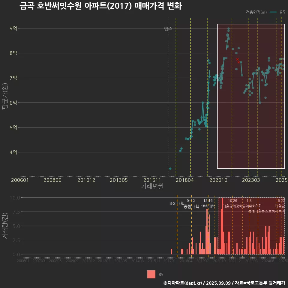 금곡 호반써밋수원 아파트(2017) 매매가격 변화