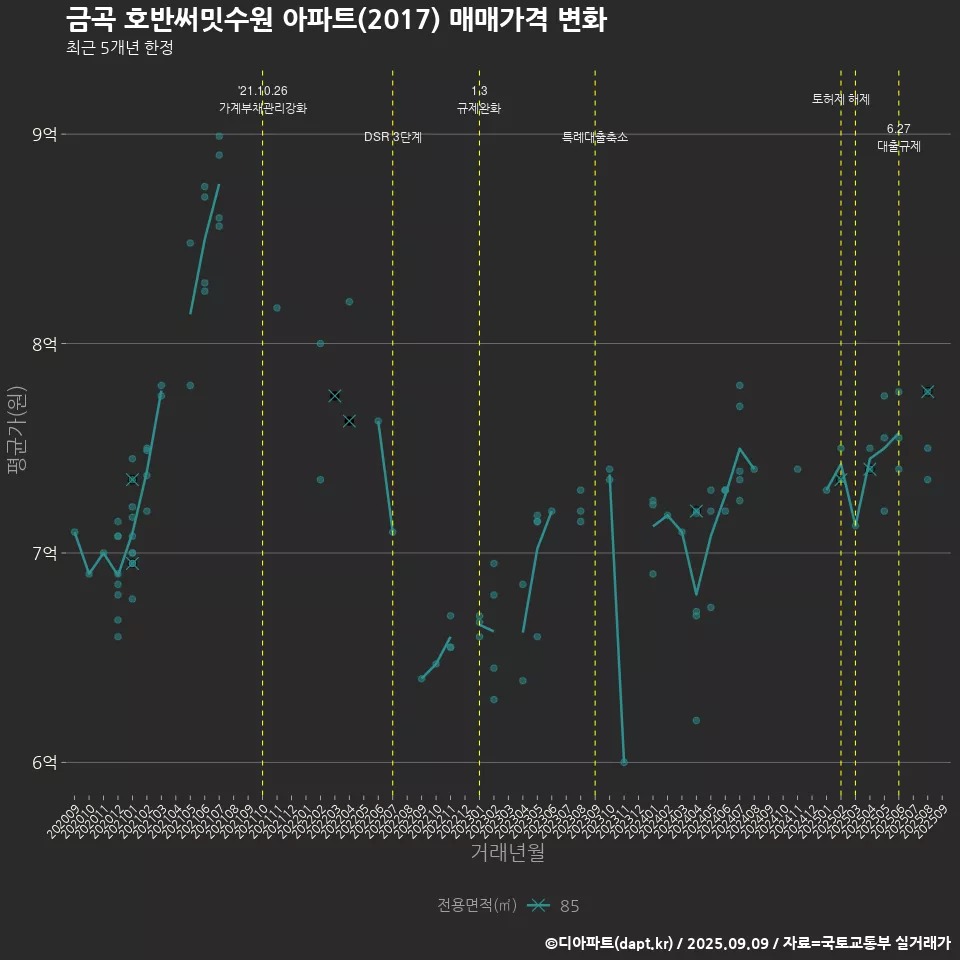 금곡 호반써밋수원 아파트(2017) 매매가격 변화