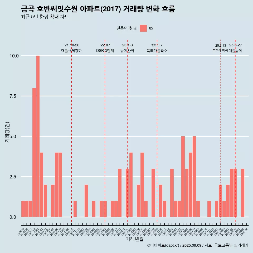 금곡 호반써밋수원 아파트(2017) 거래량 변화 흐름