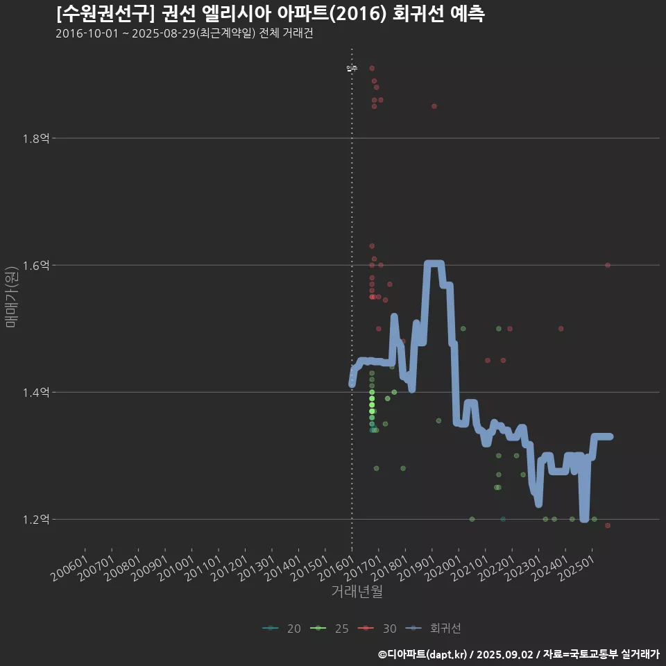 [수원권선구] 권선 엘리시아 아파트(2016) 회귀선 예측